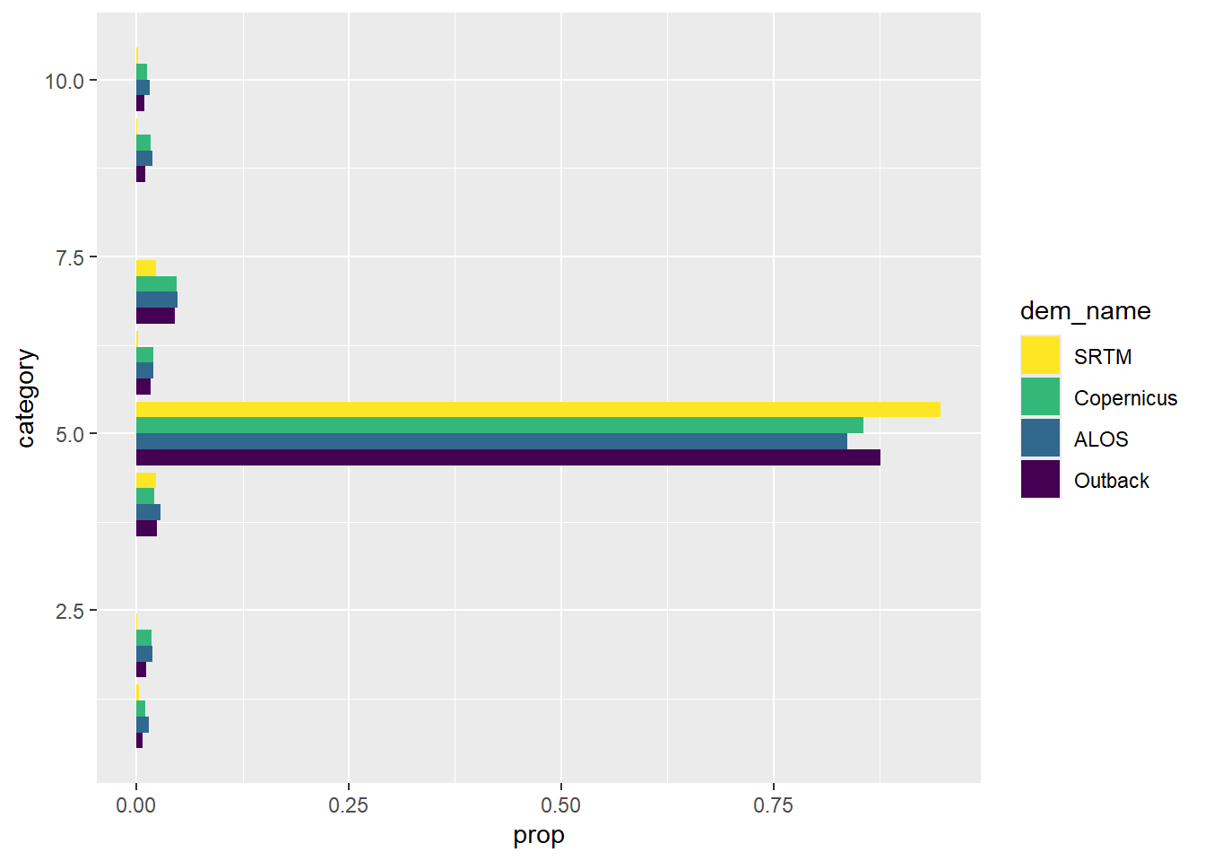 Proportion of categorised Algebuckina area in each of several classification classes