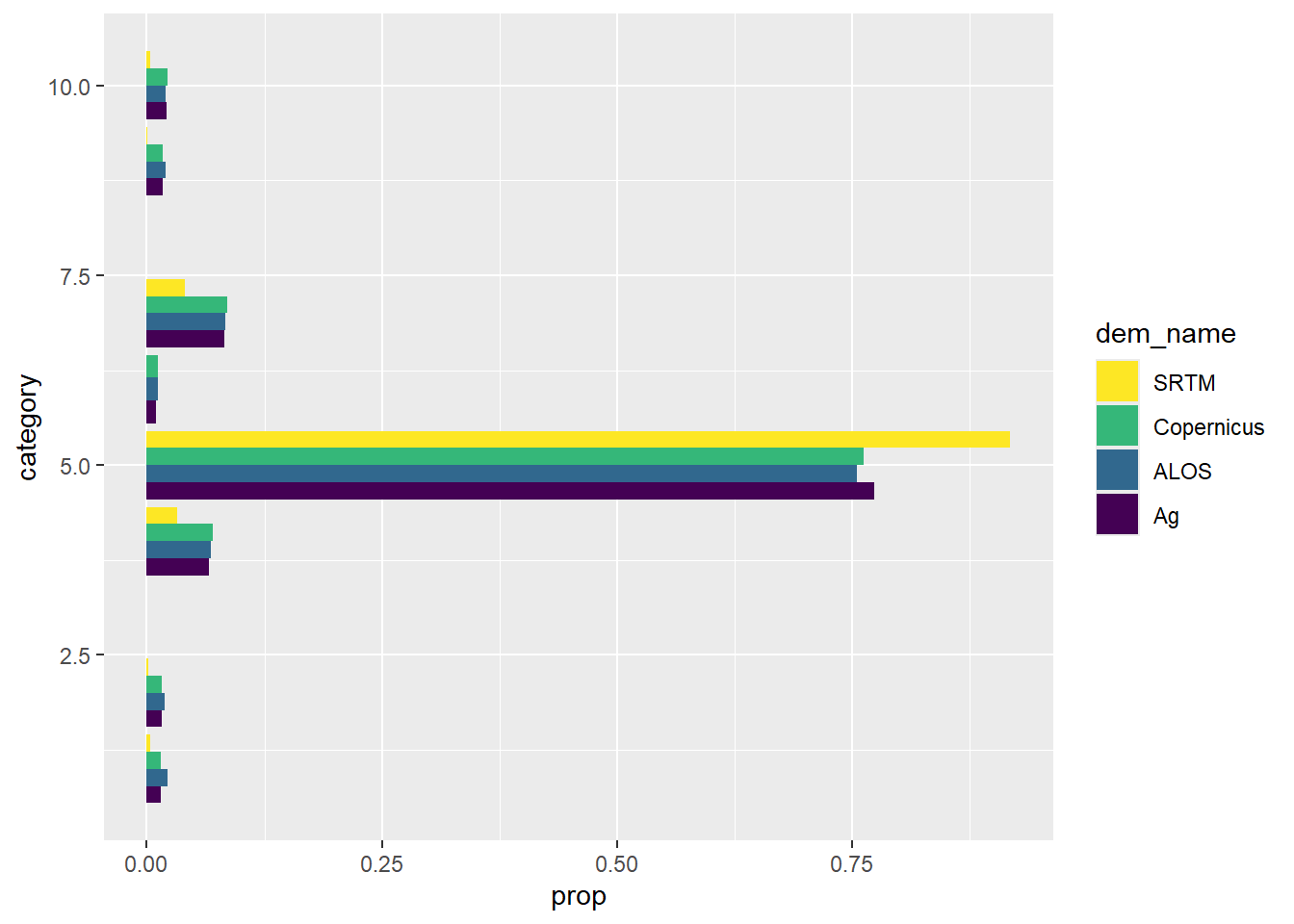 Proportion of categorised Bakara area in each of several classification classes
