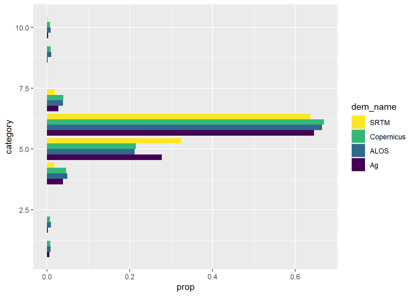 Proportion of categorised Cleland area in each of several classification classes