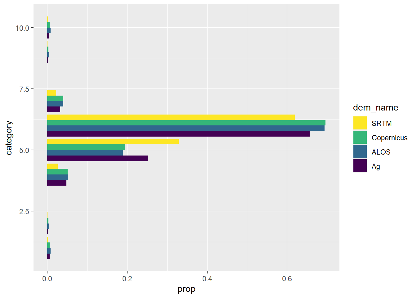 Proportion of categorised Deep Creek area in each of several classification classes