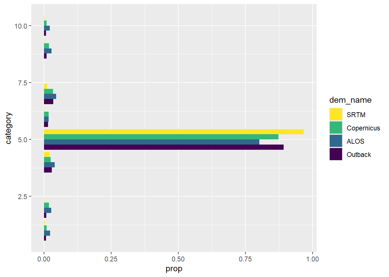 Proportion of categorised Kanku-Breakaways area in each of several classification classes