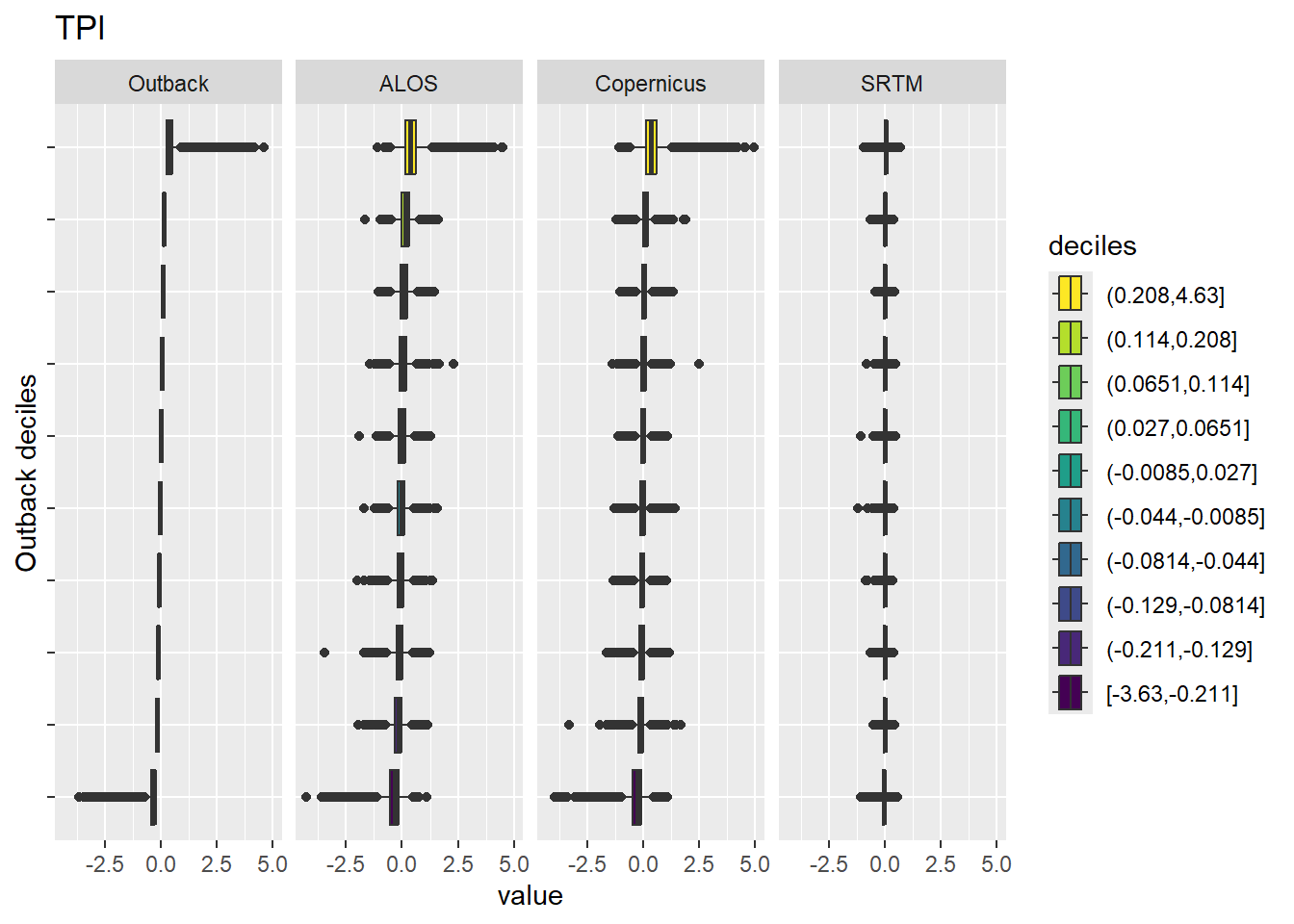 Range of values within deciles for each DEM. Deciles are taken from the reference DEM