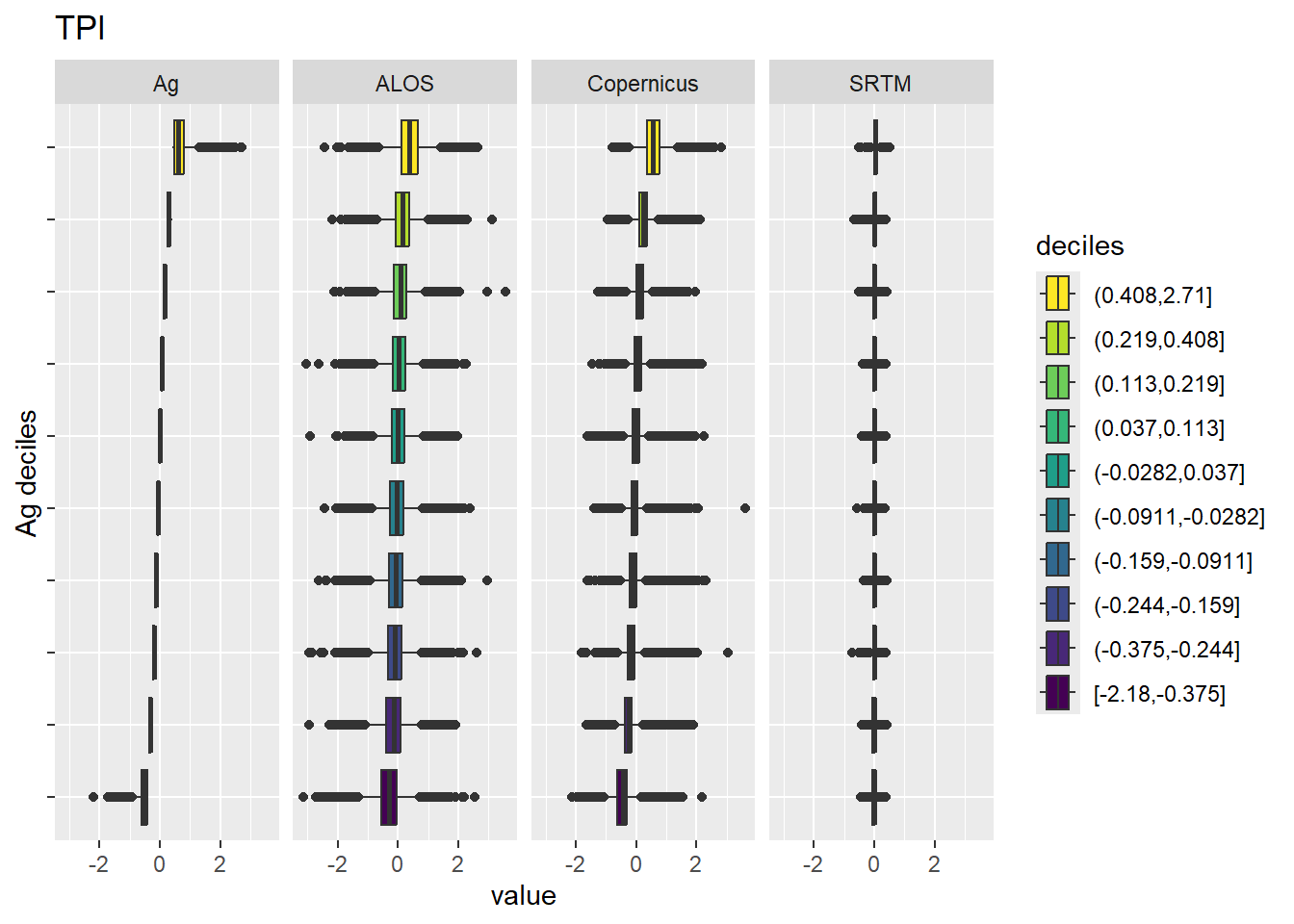 Range of values within deciles for each DEM. Deciles are taken from the reference DEM