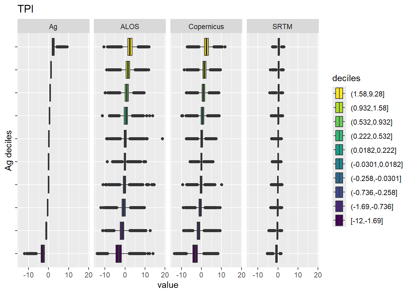 Range of values within deciles for each DEM. Deciles are taken from the reference DEM