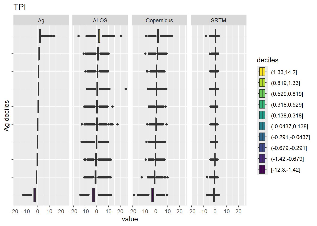 Range of values within deciles for each DEM. Deciles are taken from the reference DEM