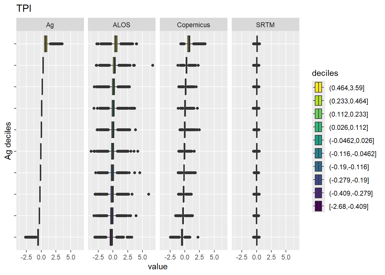 Range of values within deciles for each DEM. Deciles are taken from the reference DEM