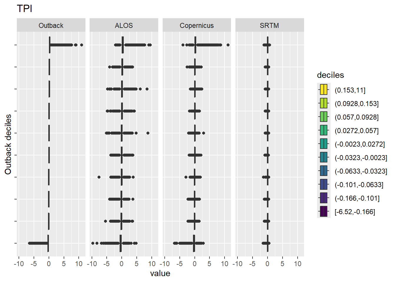 Range of values within deciles for each DEM. Deciles are taken from the reference DEM