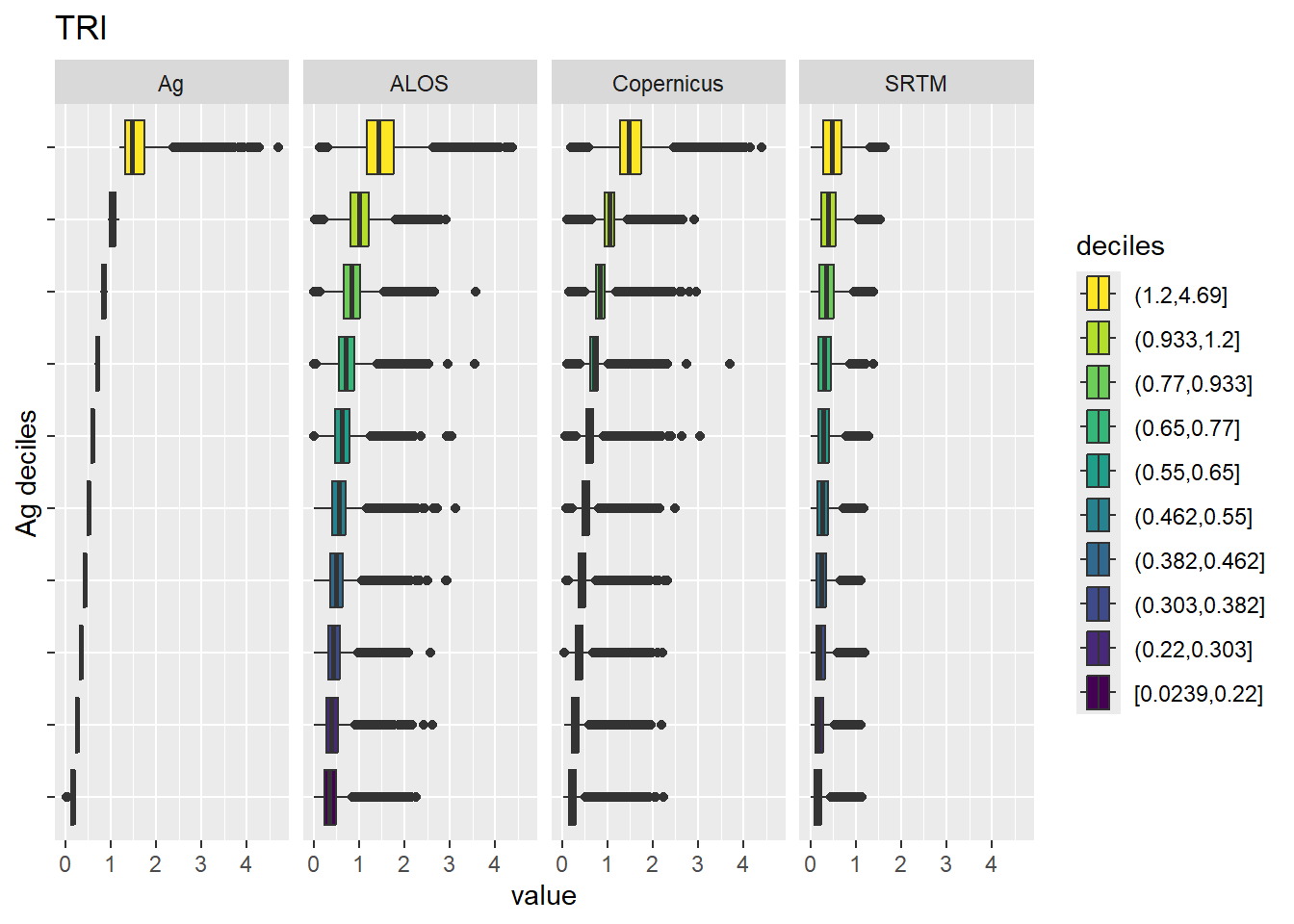 Range of values within deciles for each DEM. Deciles are taken from the reference DEM