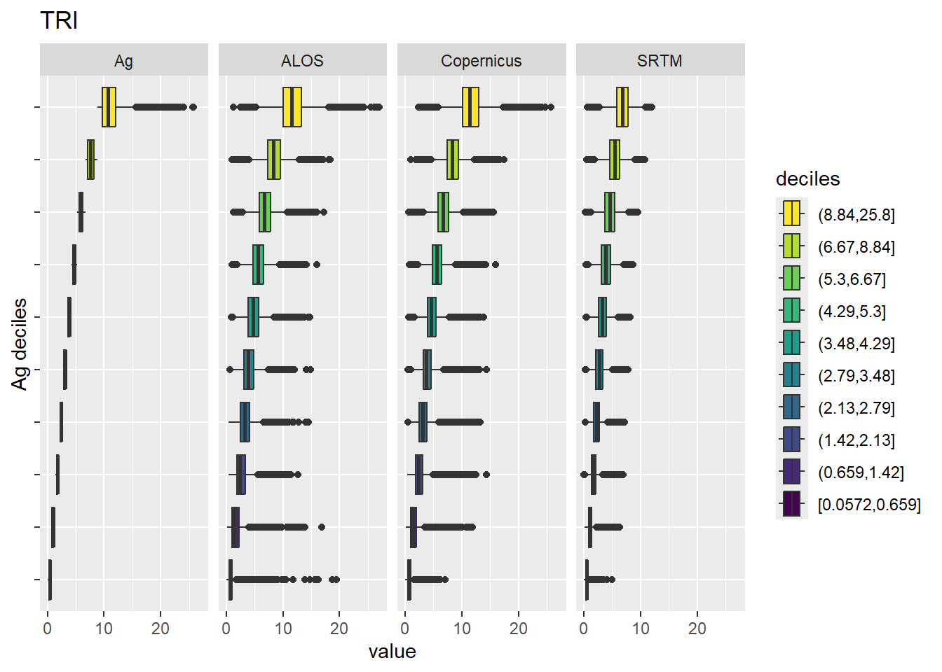 Range of values within deciles for each DEM. Deciles are taken from the reference DEM