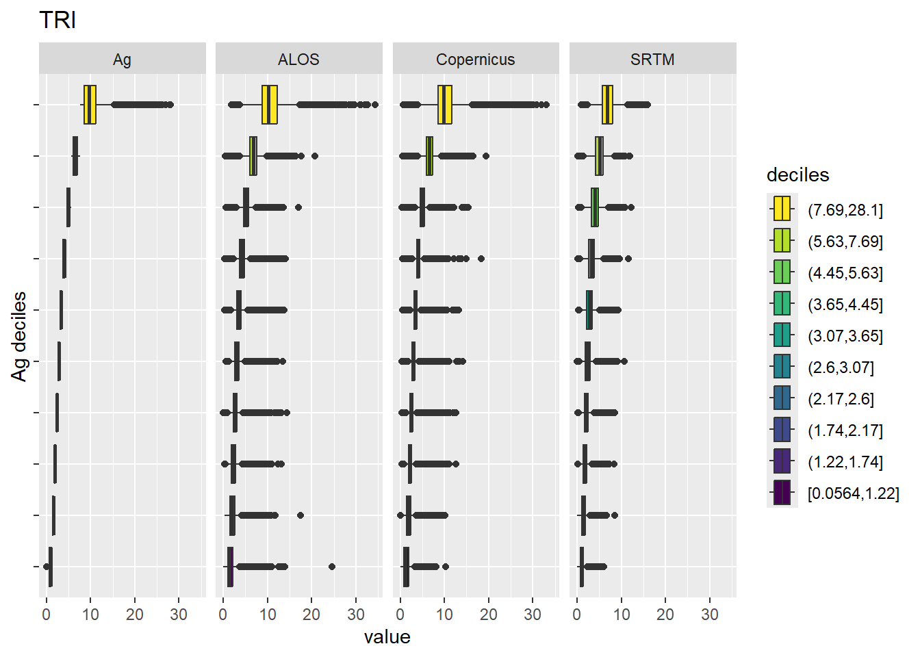 Range of values within deciles for each DEM. Deciles are taken from the reference DEM
