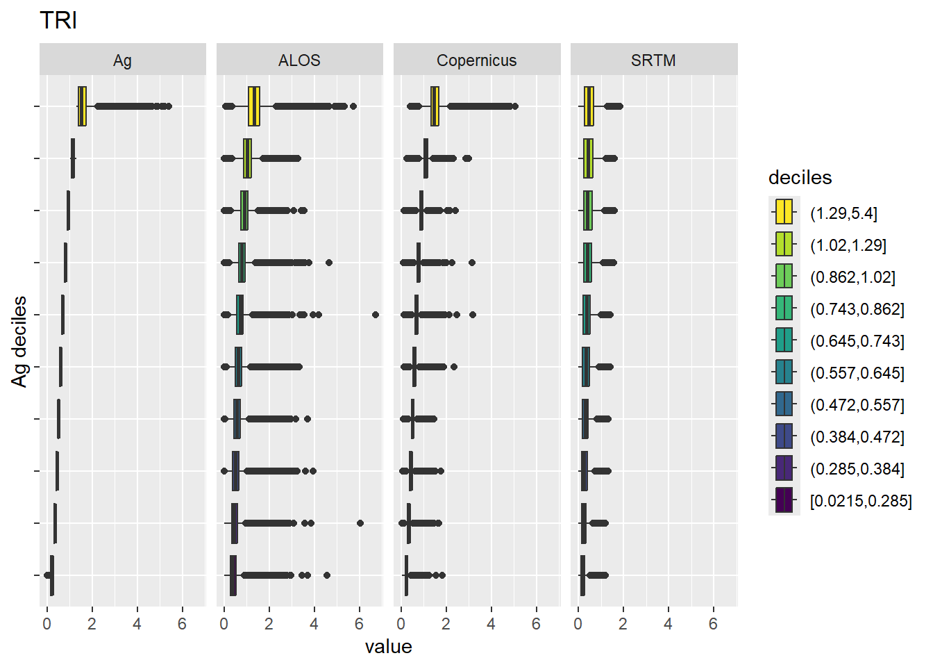 Range of values within deciles for each DEM. Deciles are taken from the reference DEM