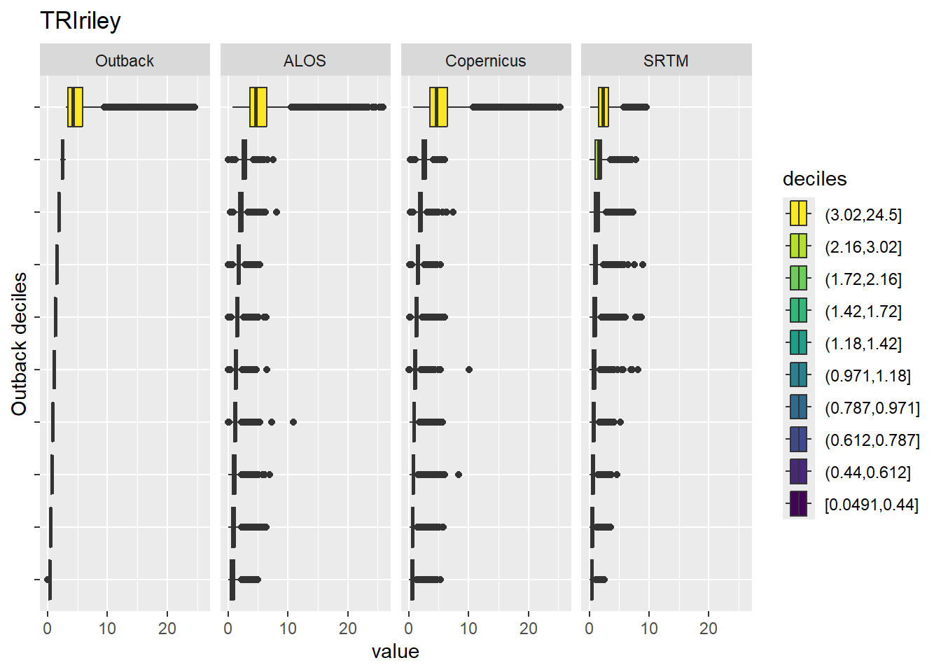 Range of values within deciles for each DEM. Deciles are taken from the reference DEM