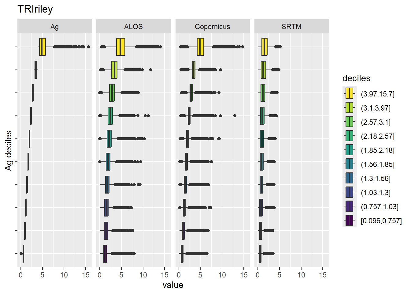 Range of values within deciles for each DEM. Deciles are taken from the reference DEM