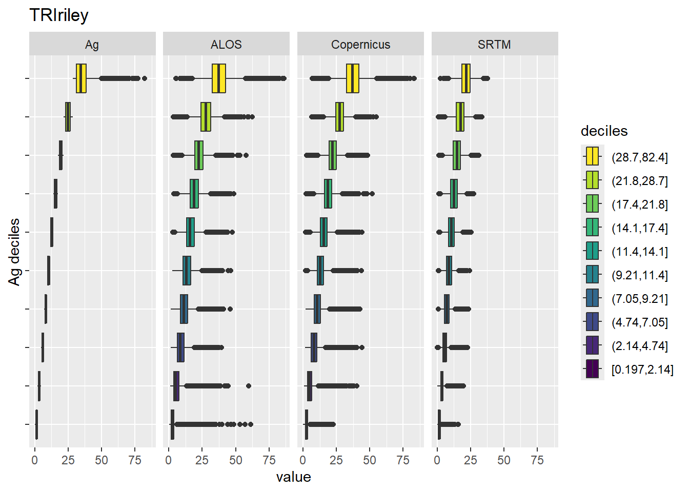 Range of values within deciles for each DEM. Deciles are taken from the reference DEM