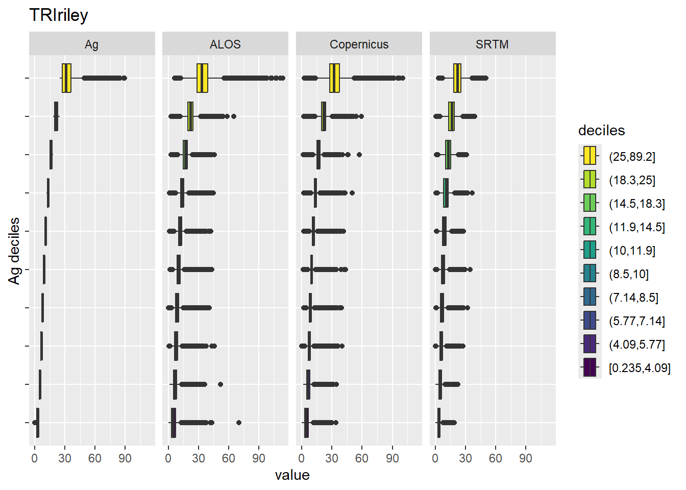 Range of values within deciles for each DEM. Deciles are taken from the reference DEM