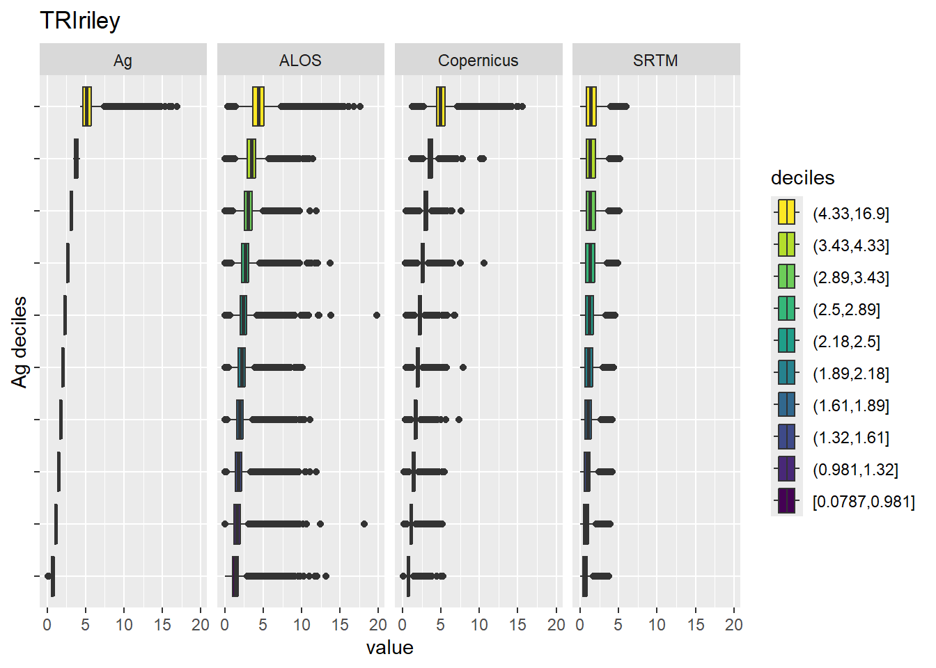Range of values within deciles for each DEM. Deciles are taken from the reference DEM