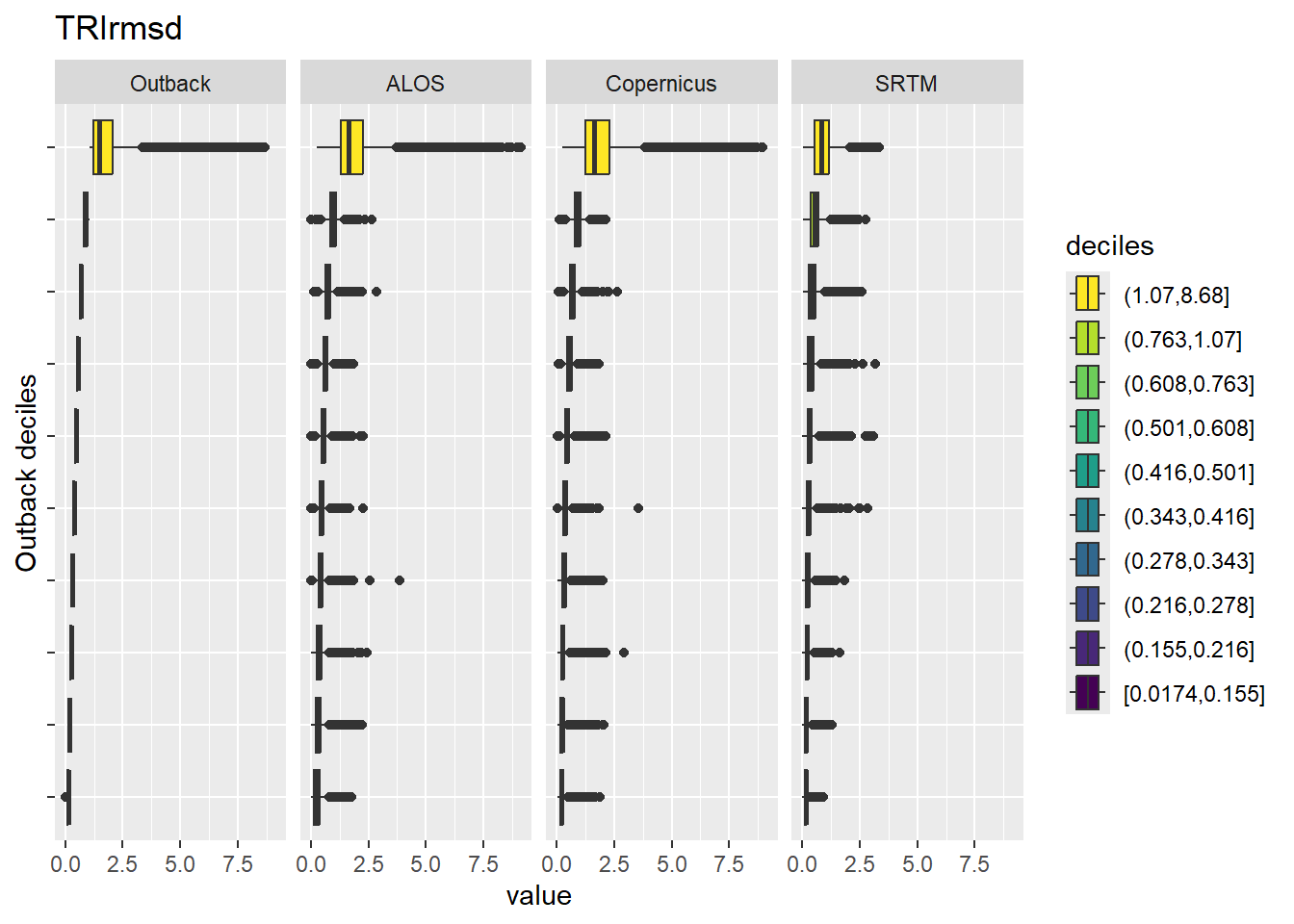Range of values within deciles for each DEM. Deciles are taken from the reference DEM