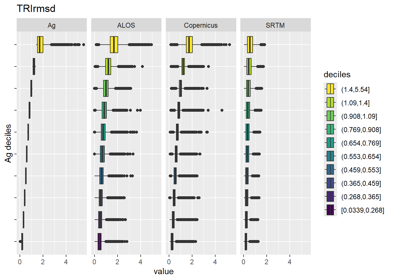 Range of values within deciles for each DEM. Deciles are taken from the reference DEM