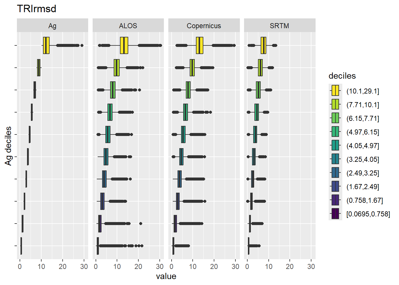 Range of values within deciles for each DEM. Deciles are taken from the reference DEM