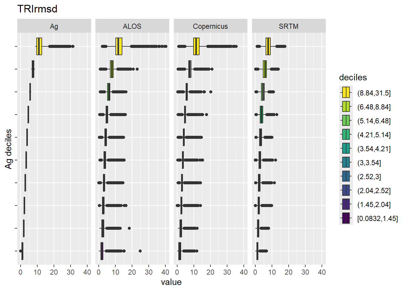 Range of values within deciles for each DEM. Deciles are taken from the reference DEM