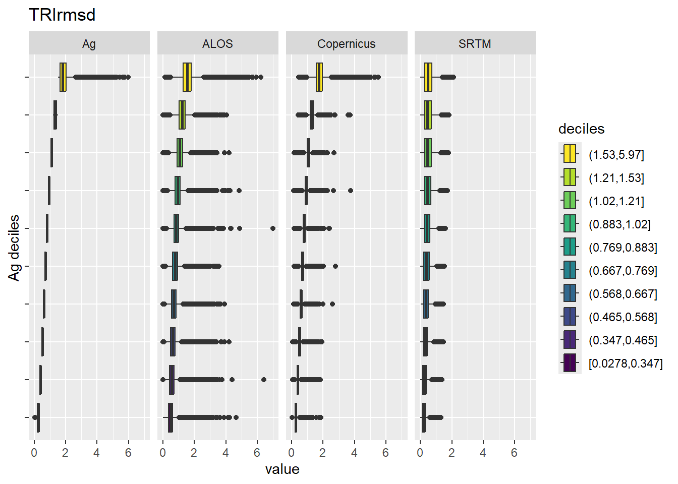 Range of values within deciles for each DEM. Deciles are taken from the reference DEM
