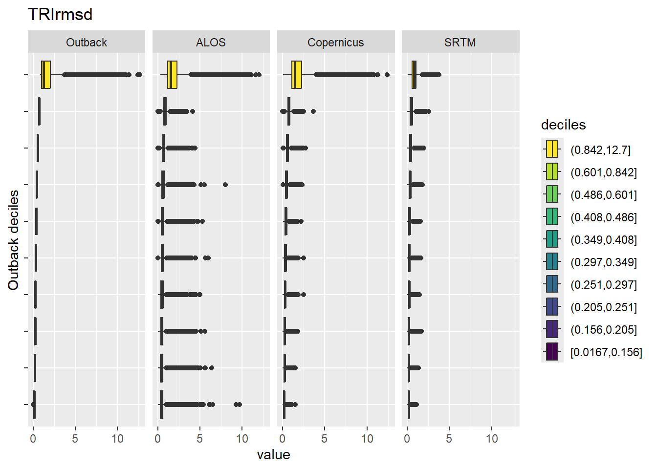 Range of values within deciles for each DEM. Deciles are taken from the reference DEM
