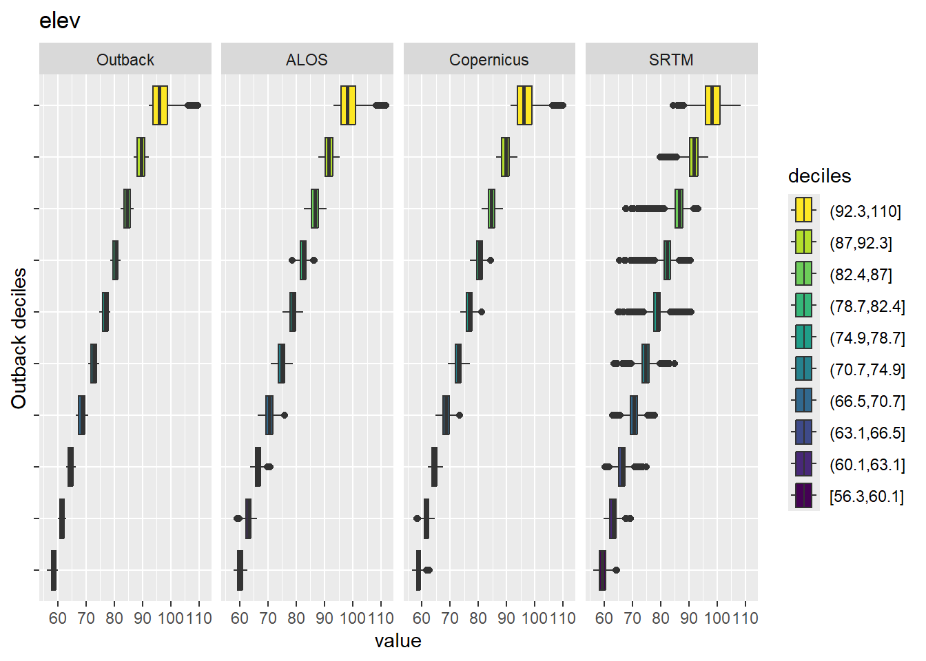 Range of values within deciles for each DEM. Deciles are taken from the reference DEM