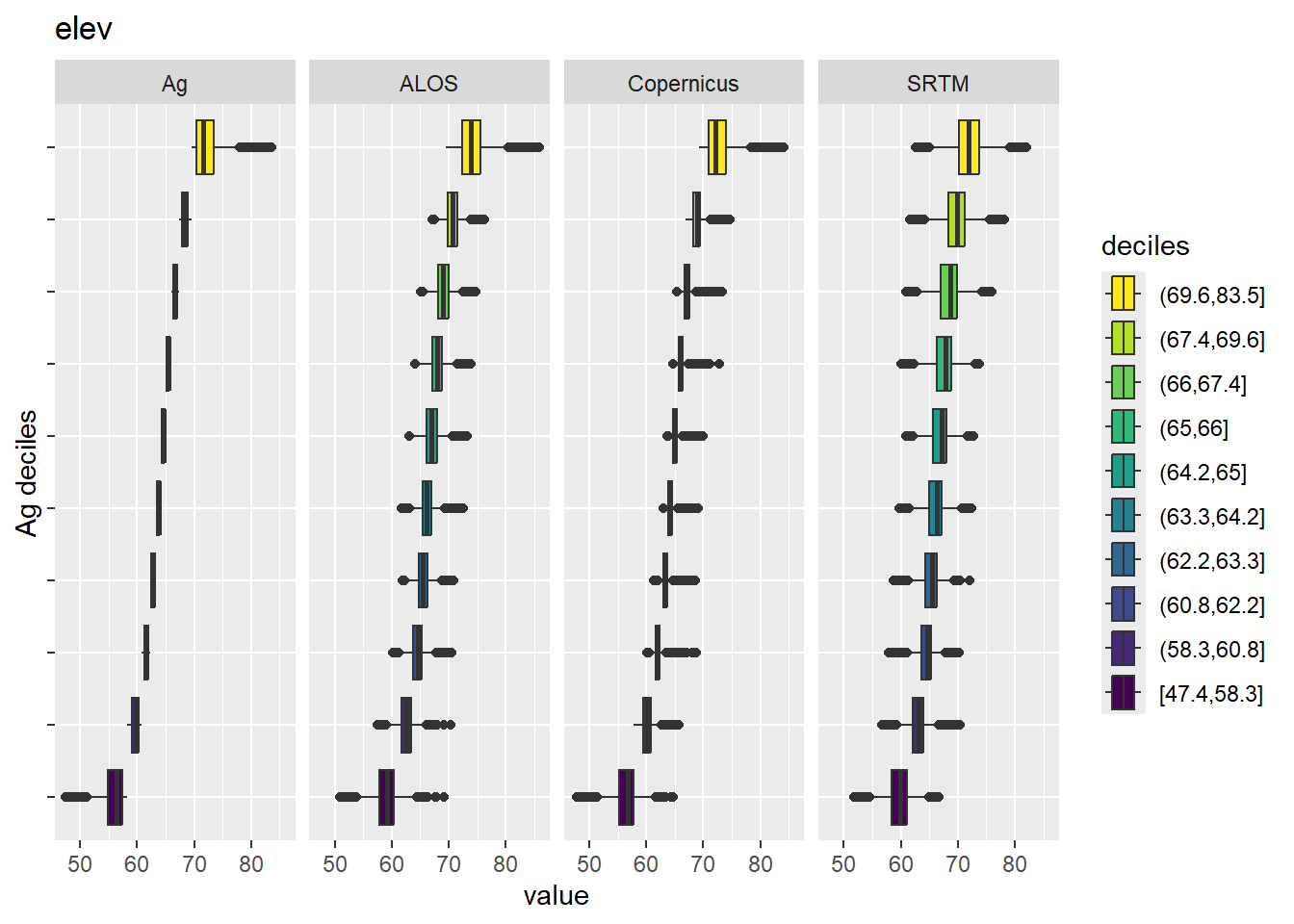 Range of values within deciles for each DEM. Deciles are taken from the reference DEM