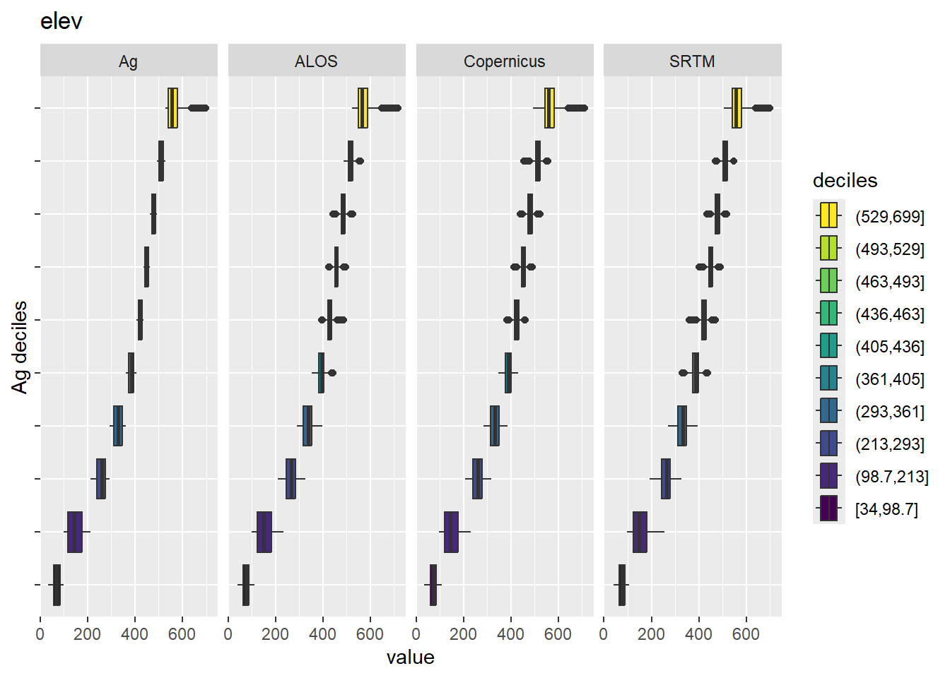 Range of values within deciles for each DEM. Deciles are taken from the reference DEM