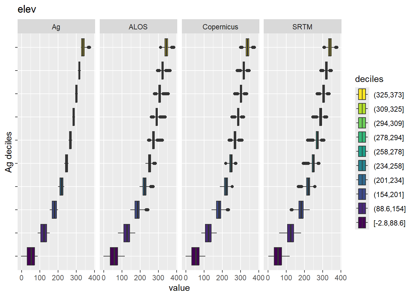 Range of values within deciles for each DEM. Deciles are taken from the reference DEM