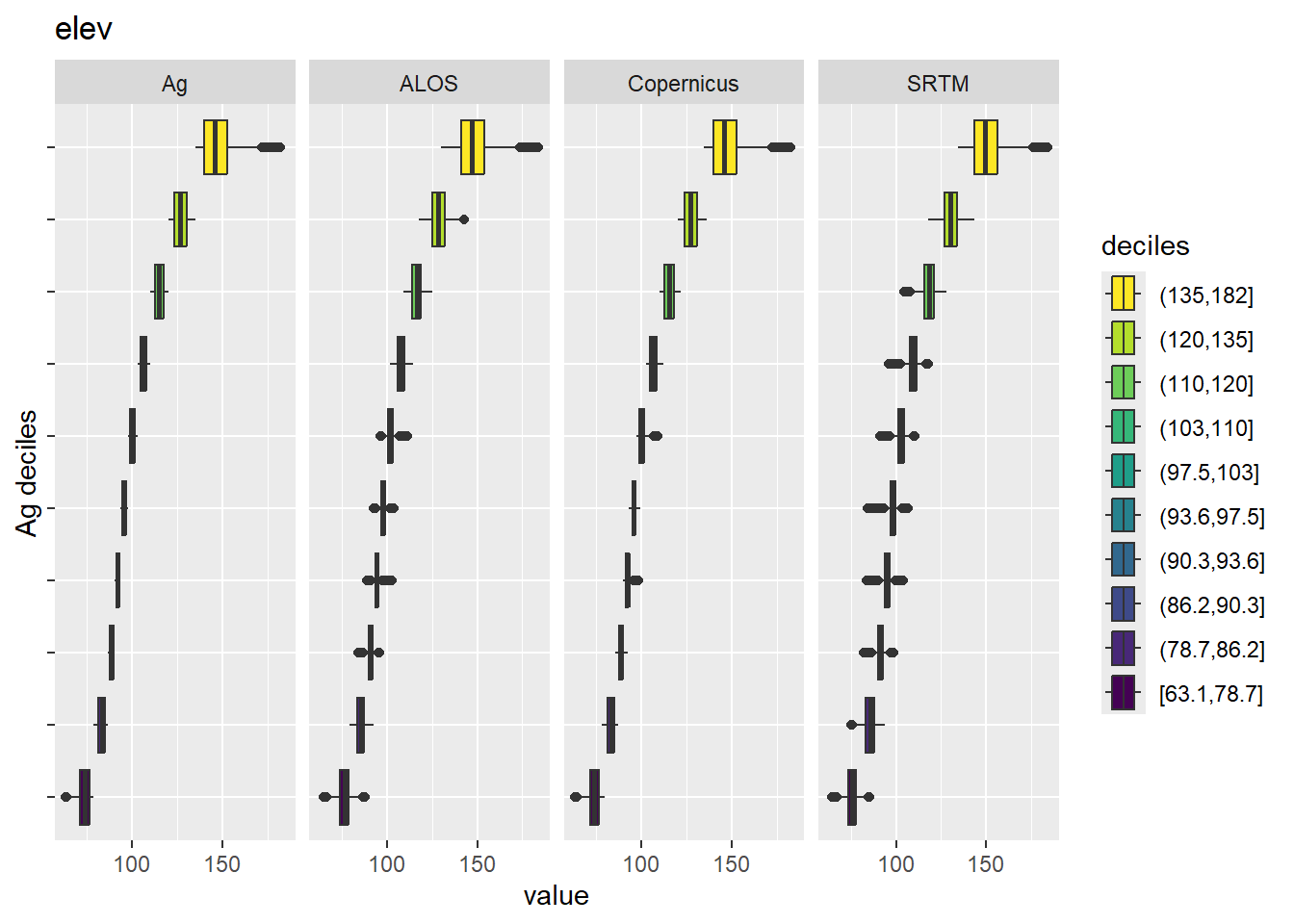 Range of values within deciles for each DEM. Deciles are taken from the reference DEM