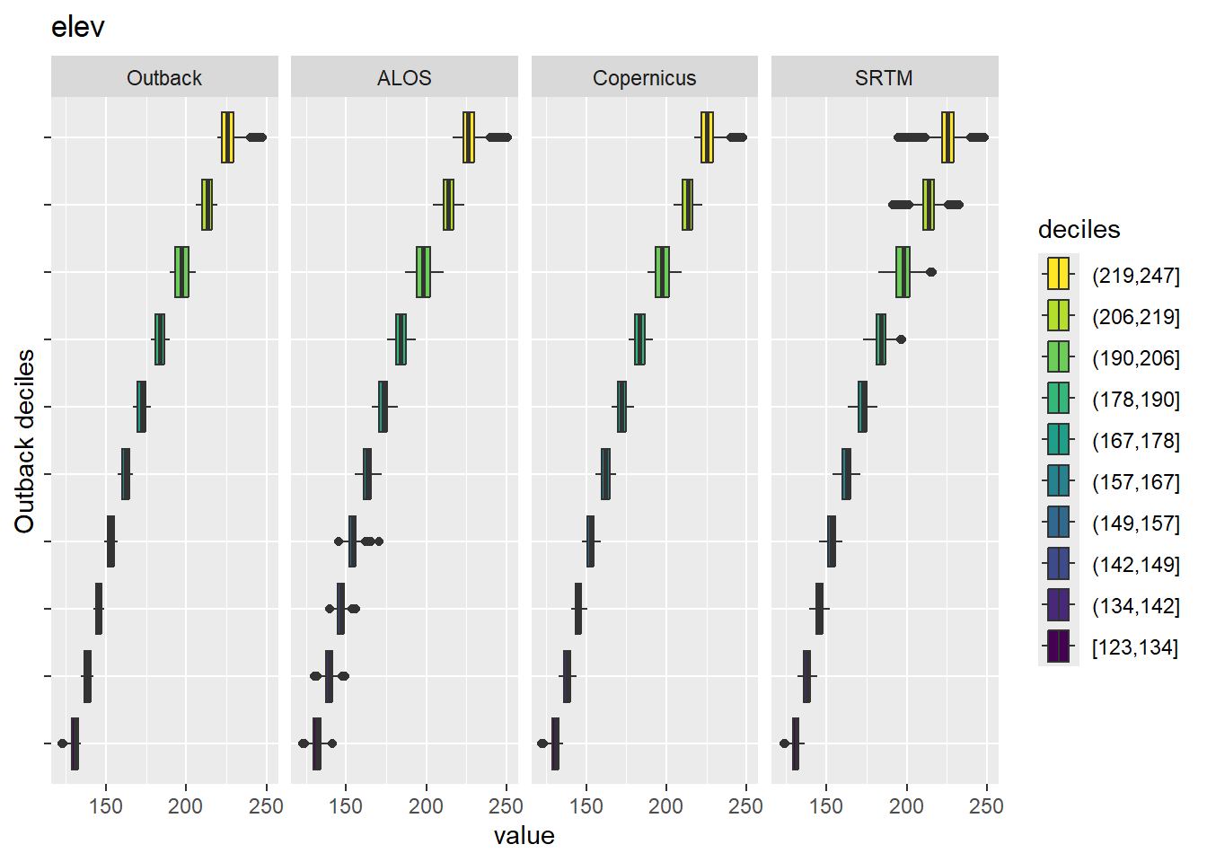 Range of values within deciles for each DEM. Deciles are taken from the reference DEM