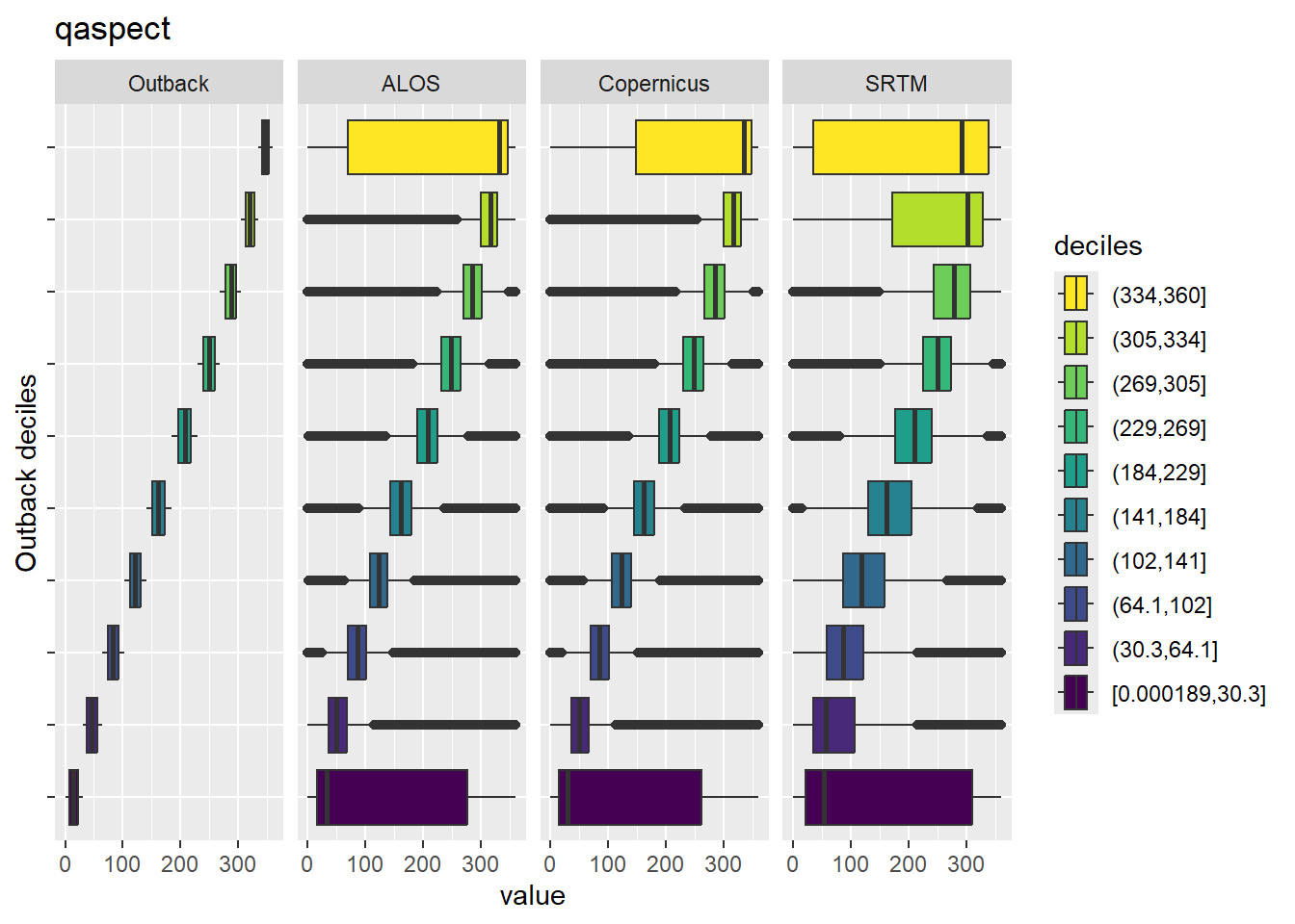 Range of values within deciles for each DEM. Deciles are taken from the reference DEM
