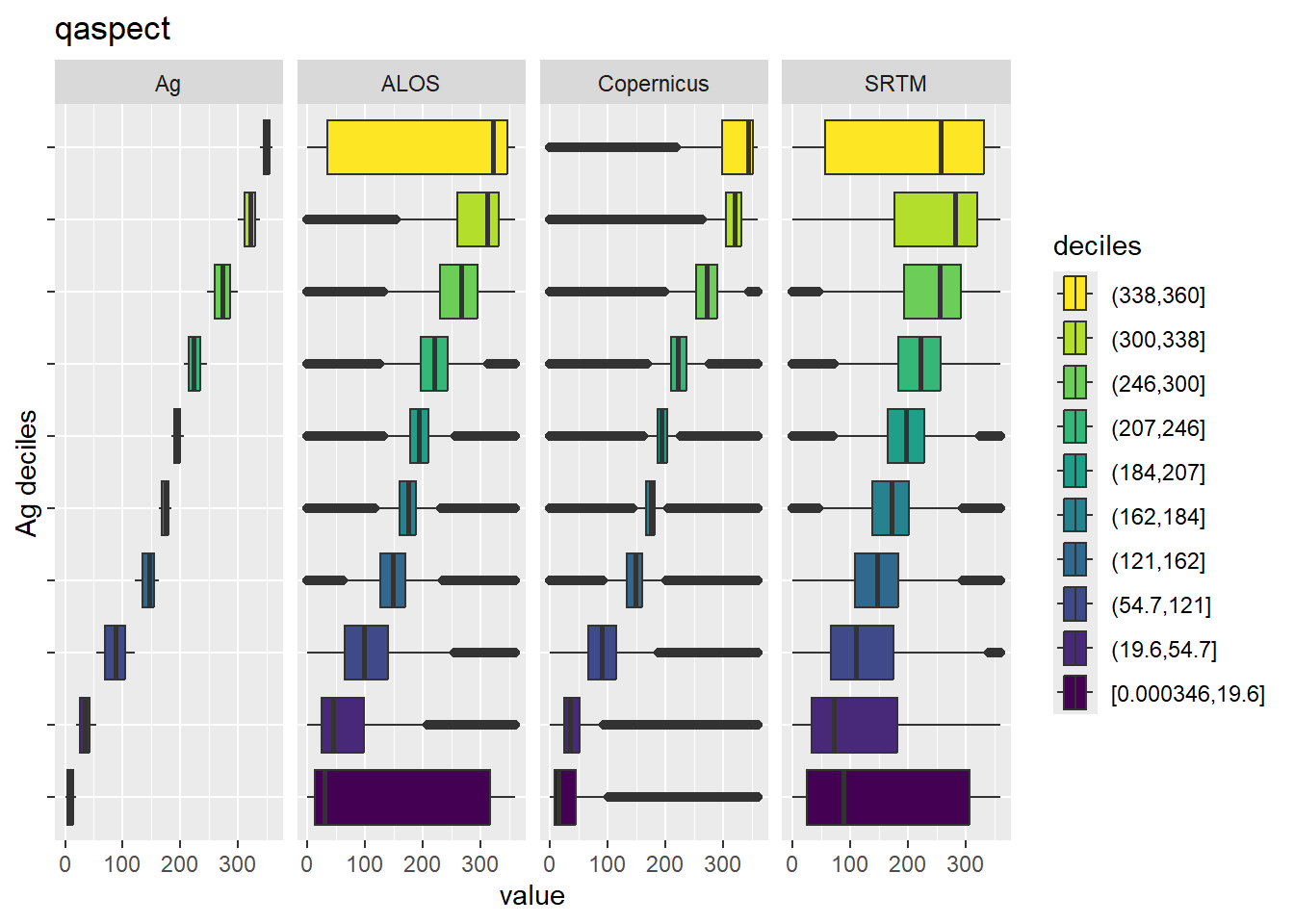 Range of values within deciles for each DEM. Deciles are taken from the reference DEM