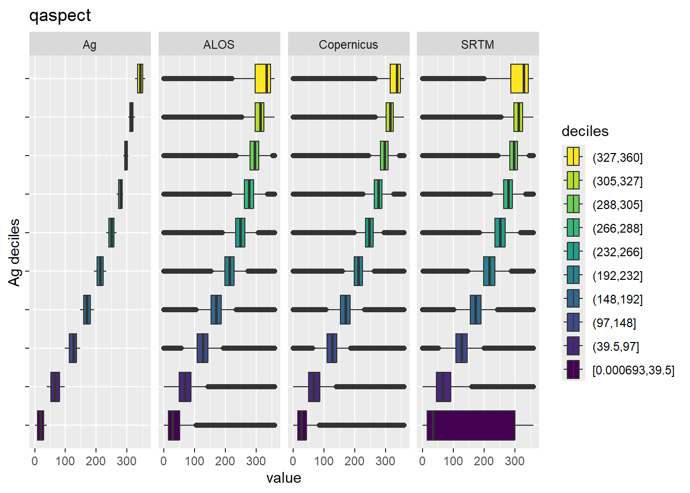 Range of values within deciles for each DEM. Deciles are taken from the reference DEM