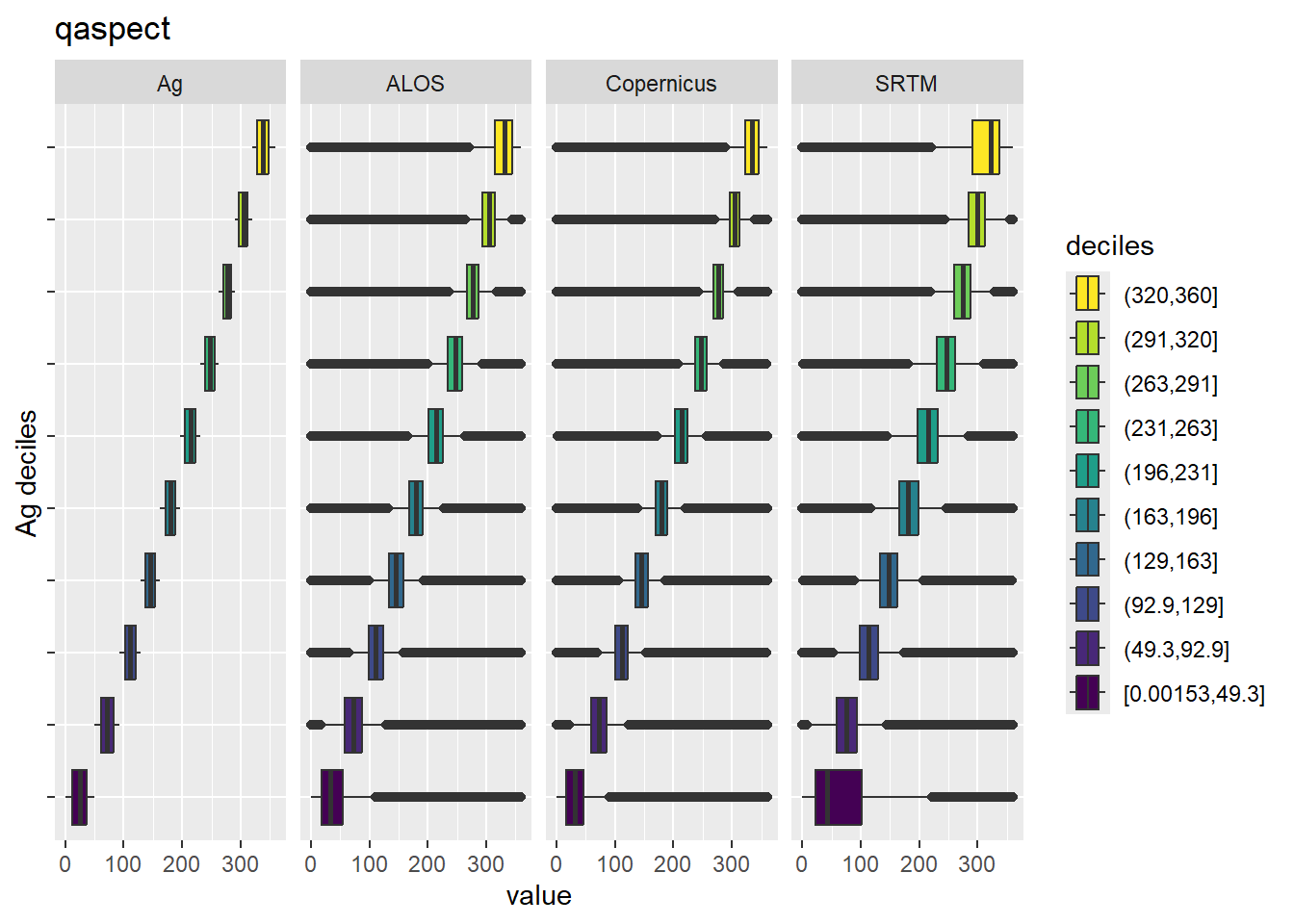 Range of values within deciles for each DEM. Deciles are taken from the reference DEM