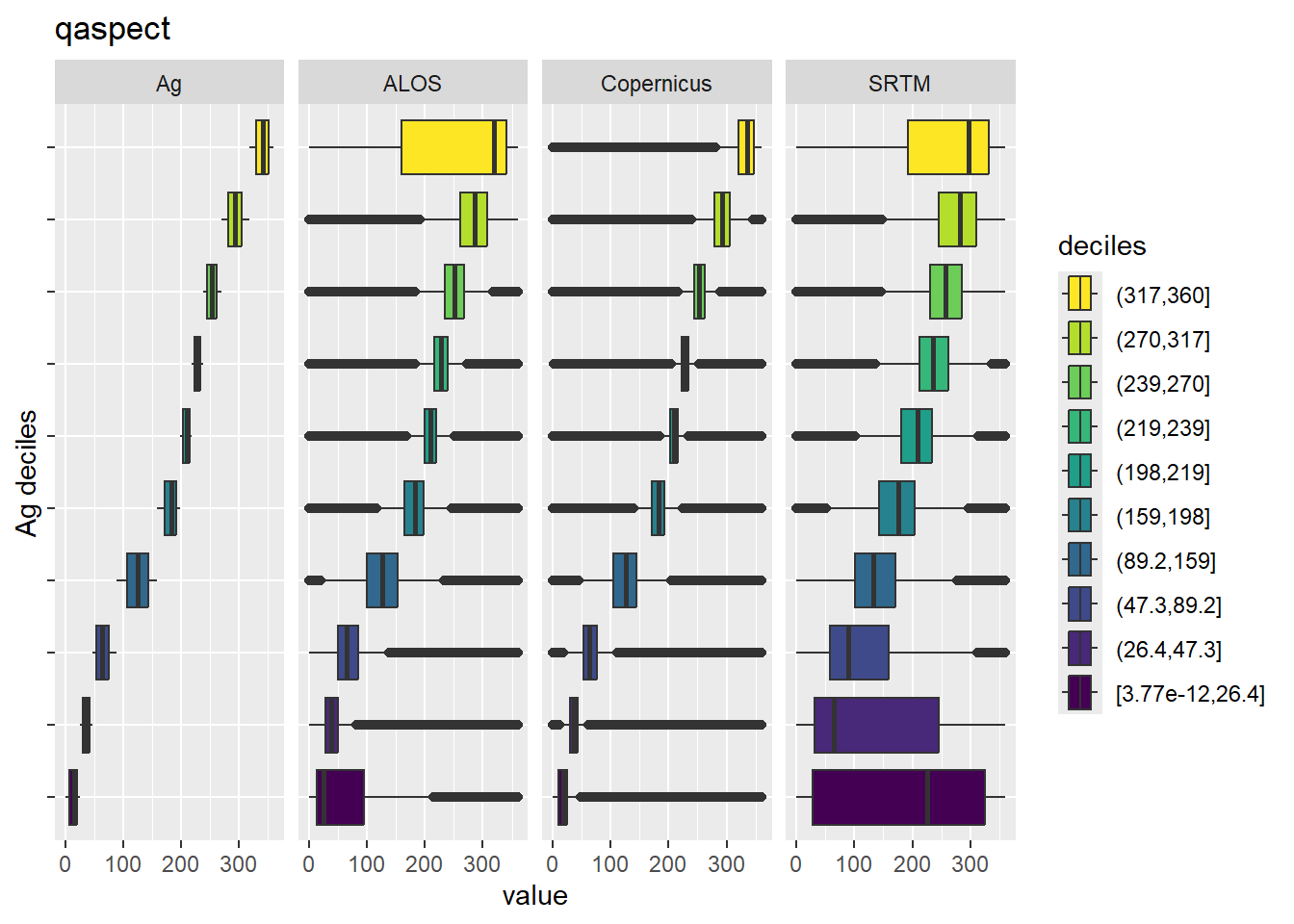 Range of values within deciles for each DEM. Deciles are taken from the reference DEM