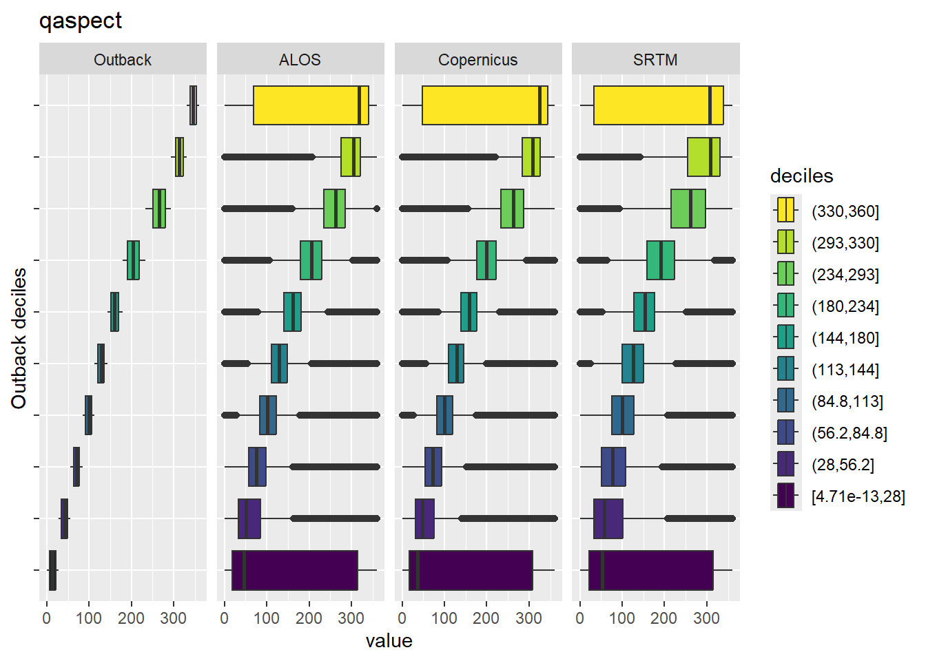 Range of values within deciles for each DEM. Deciles are taken from the reference DEM
