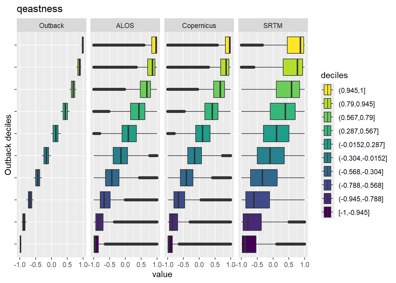 Range of values within deciles for each DEM. Deciles are taken from the reference DEM