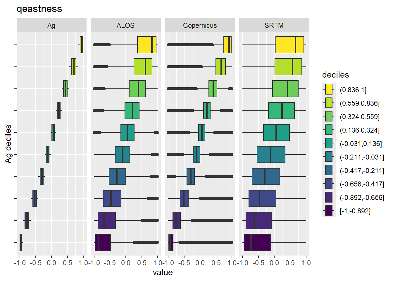 Range of values within deciles for each DEM. Deciles are taken from the reference DEM