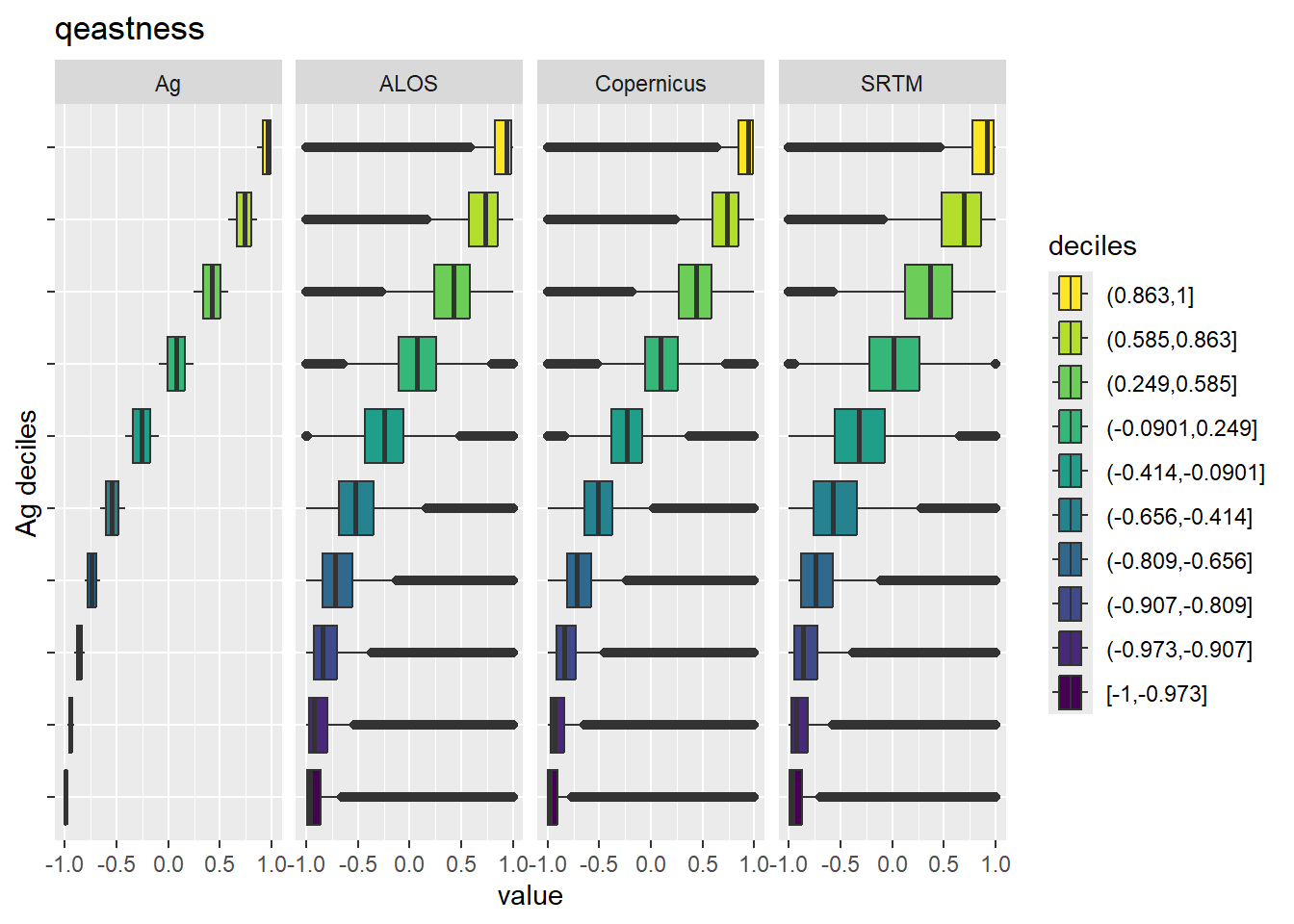 Range of values within deciles for each DEM. Deciles are taken from the reference DEM