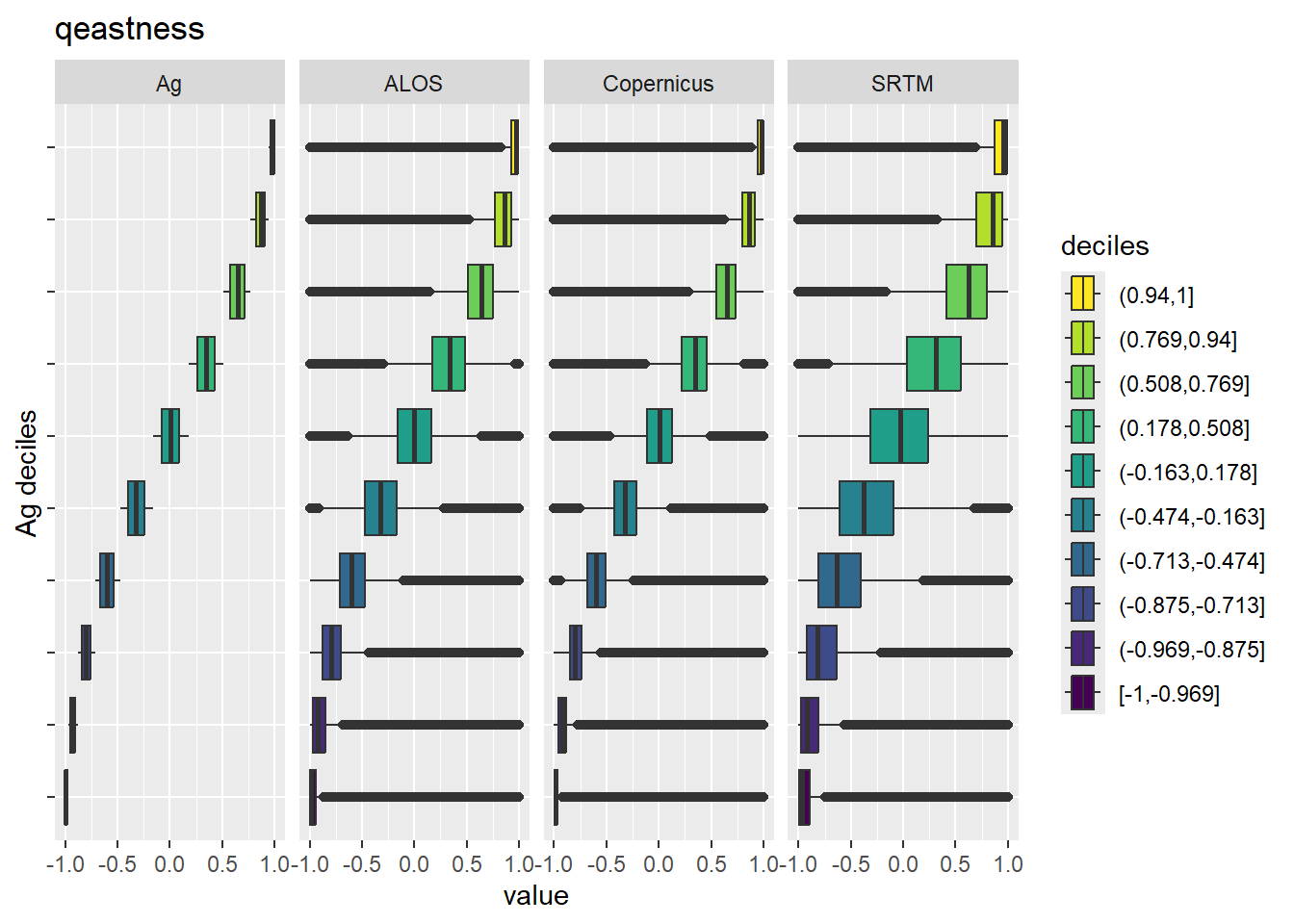 Range of values within deciles for each DEM. Deciles are taken from the reference DEM