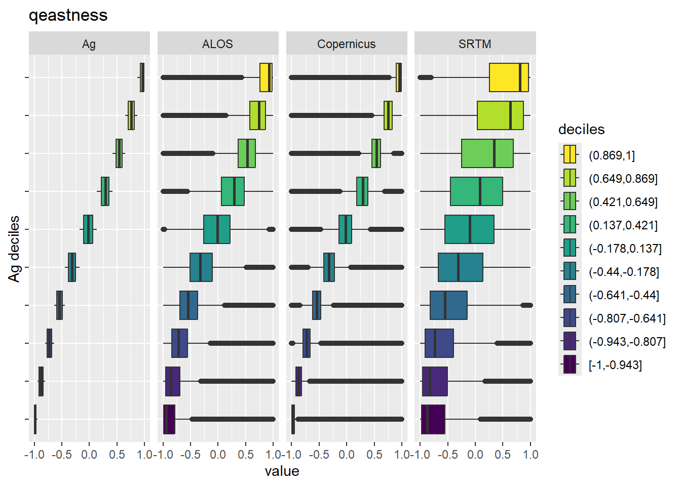 Range of values within deciles for each DEM. Deciles are taken from the reference DEM