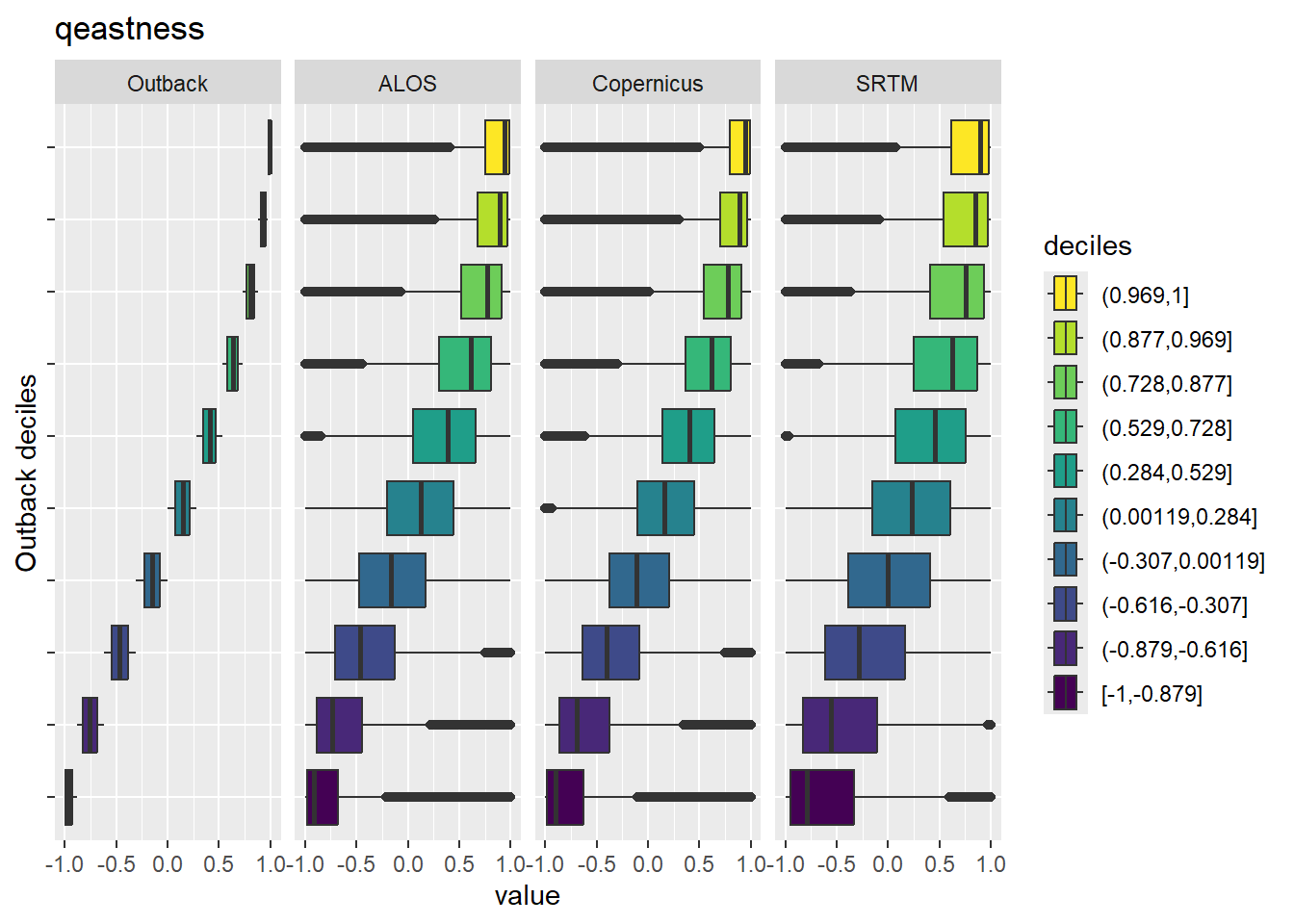 Range of values within deciles for each DEM. Deciles are taken from the reference DEM