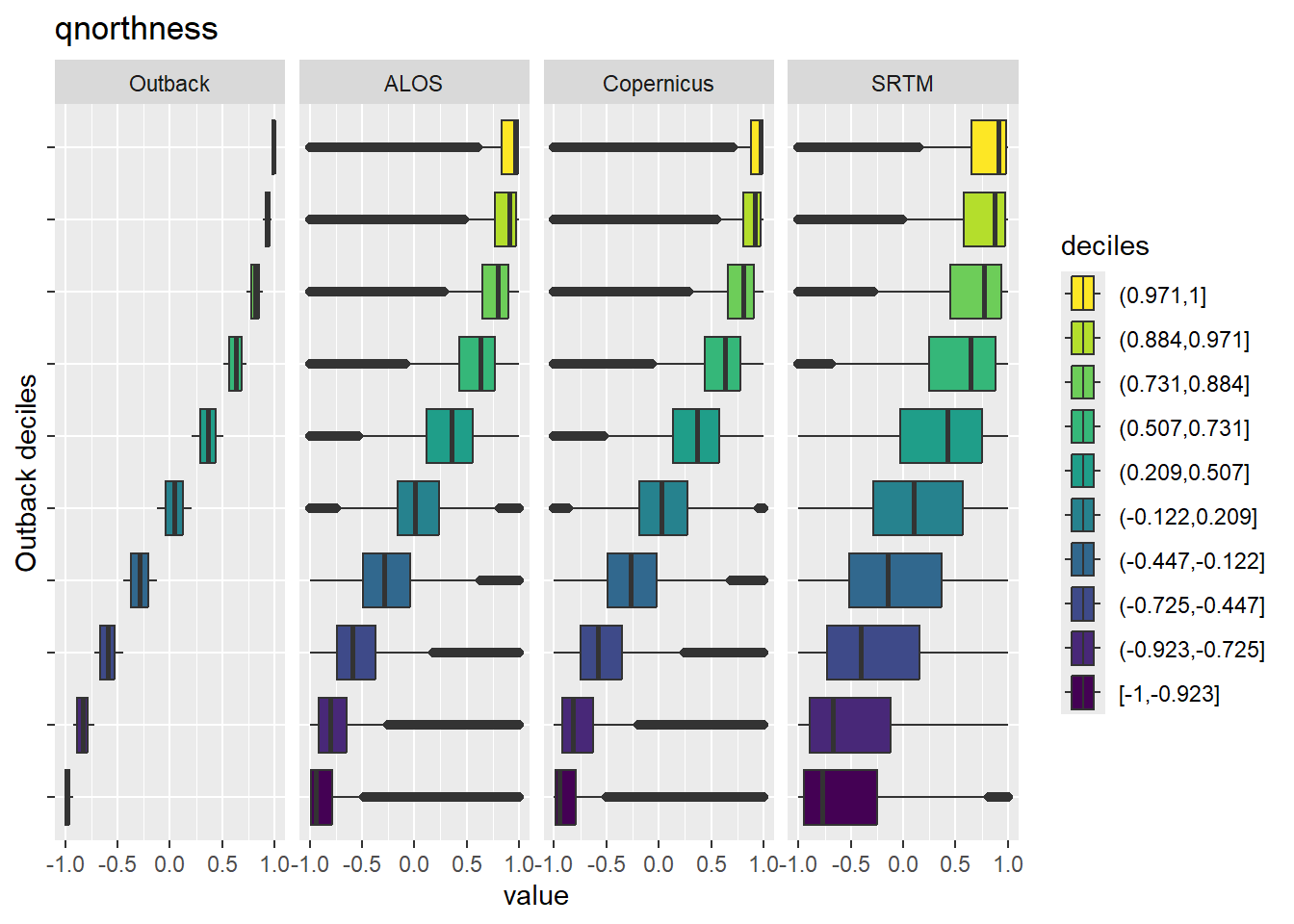 Range of values within deciles for each DEM. Deciles are taken from the reference DEM