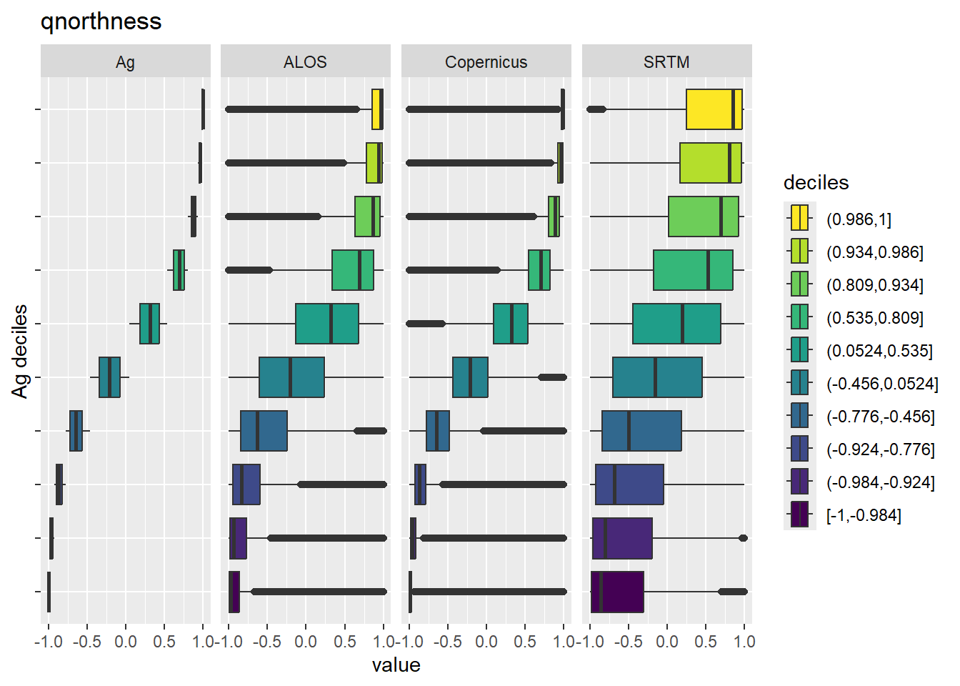 Range of values within deciles for each DEM. Deciles are taken from the reference DEM