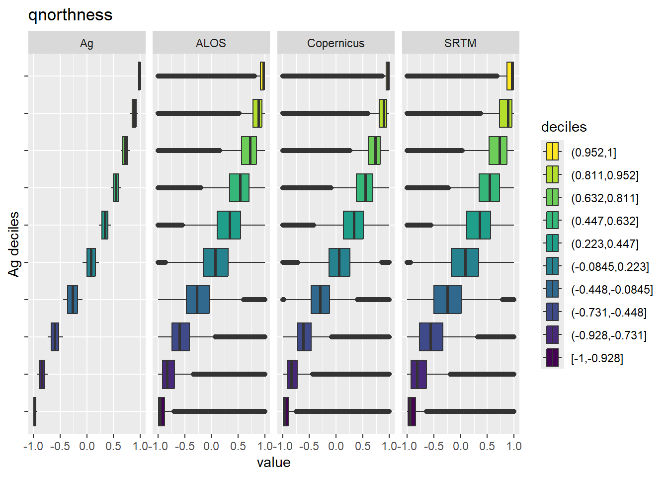 Range of values within deciles for each DEM. Deciles are taken from the reference DEM