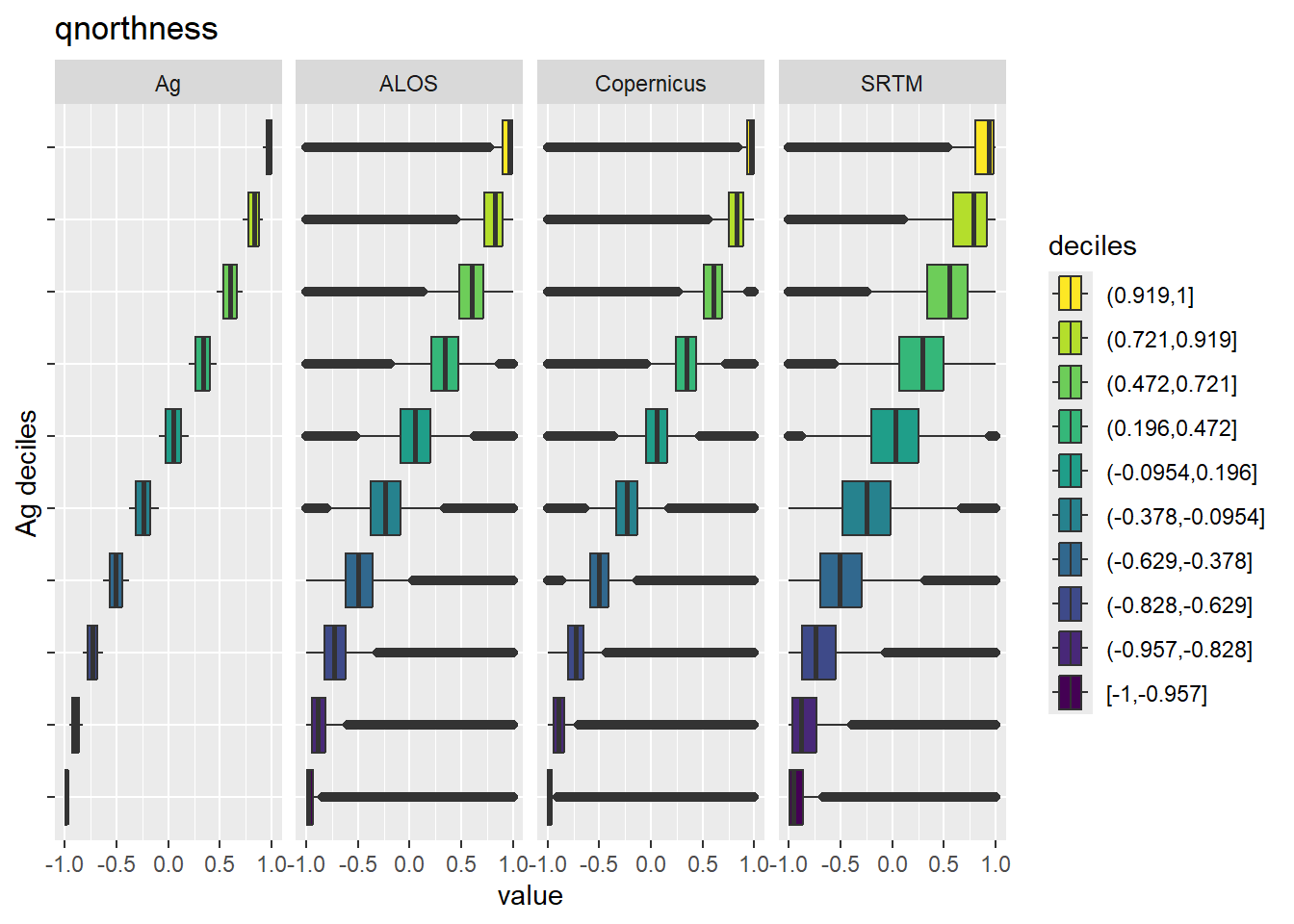 Range of values within deciles for each DEM. Deciles are taken from the reference DEM