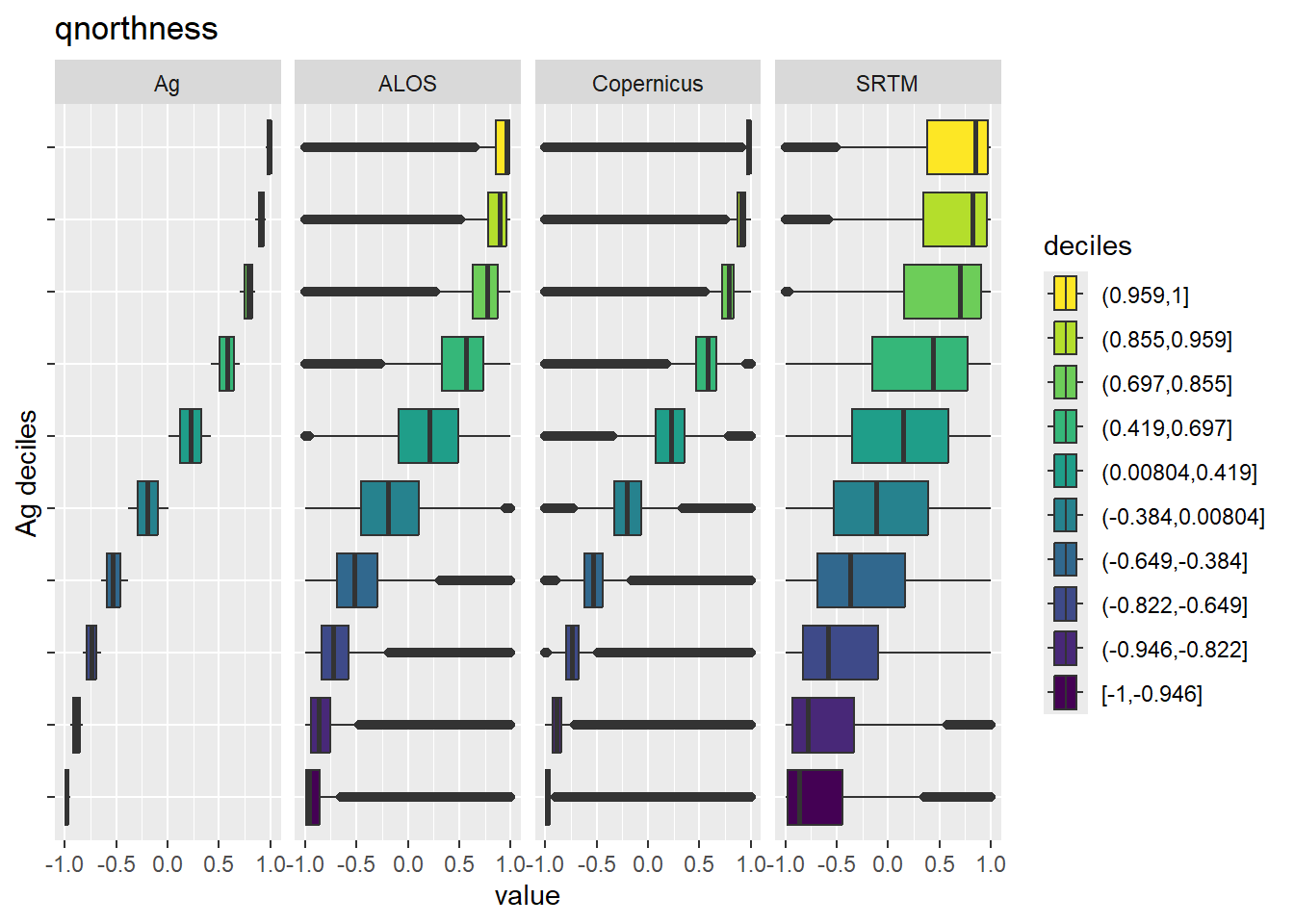 Range of values within deciles for each DEM. Deciles are taken from the reference DEM