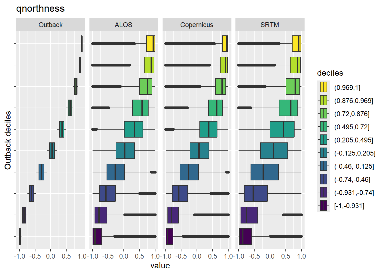 Range of values within deciles for each DEM. Deciles are taken from the reference DEM